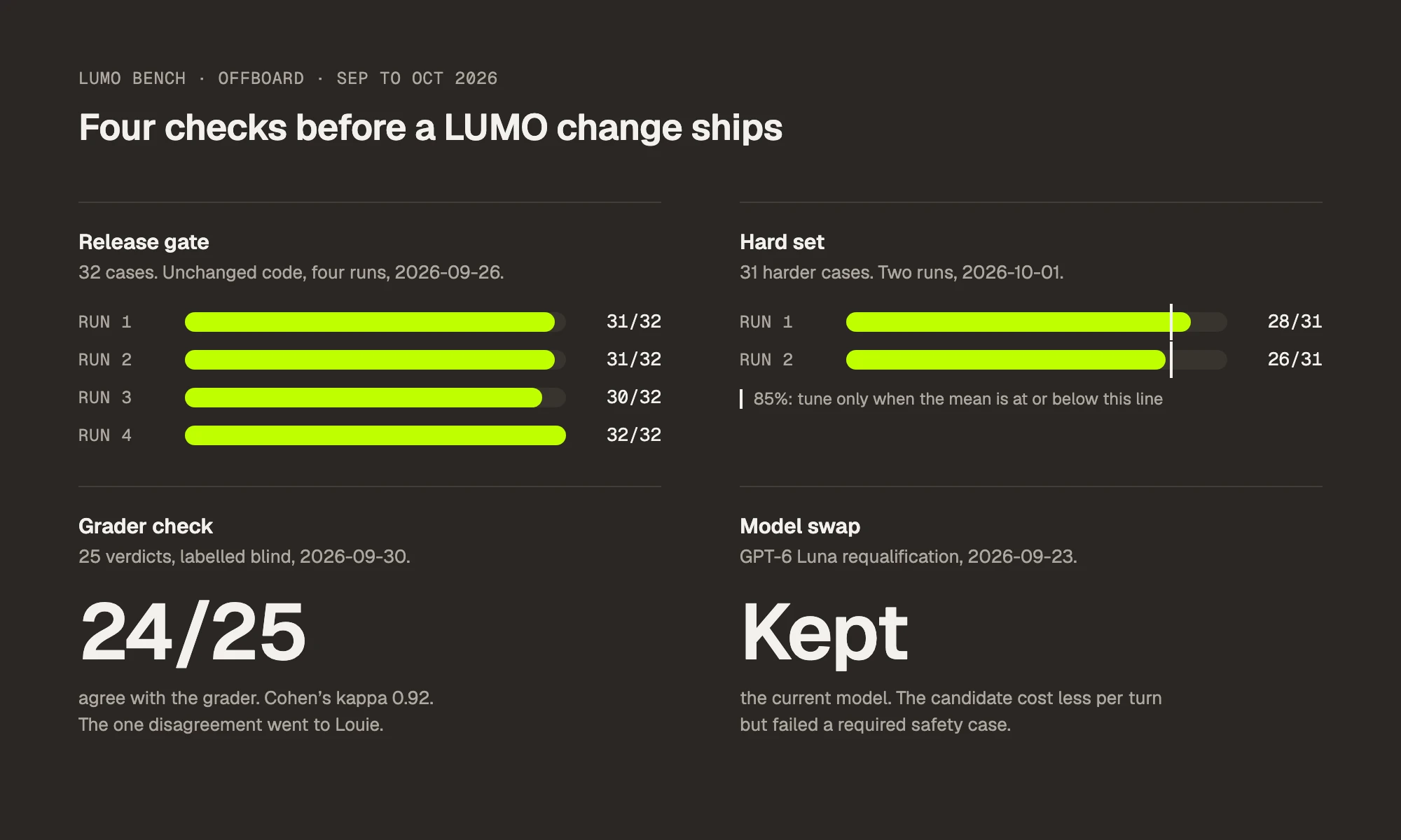 A chart titled Four checks before a LUMO change ships. Release gate: 32 cases, unchanged code, four runs on 2026-09-26, scoring 31, 31, 30, and 32 of 32. Hard set: 31 harder cases, two runs on 2026-10-01, scoring 28 and 26 of 31, against a line at 85%: tune only when the mean is at or below this line. Grader check: 25 verdicts labelled blind on 2026-09-30, 24 of 25 agree with the grader, Cohen's kappa 0.92, and the one disagreement went to Louie. Model swap: the GPT-6 Luna requalification on 2026-09-23 kept the current model, because the candidate cost less per turn but failed a required safety case.