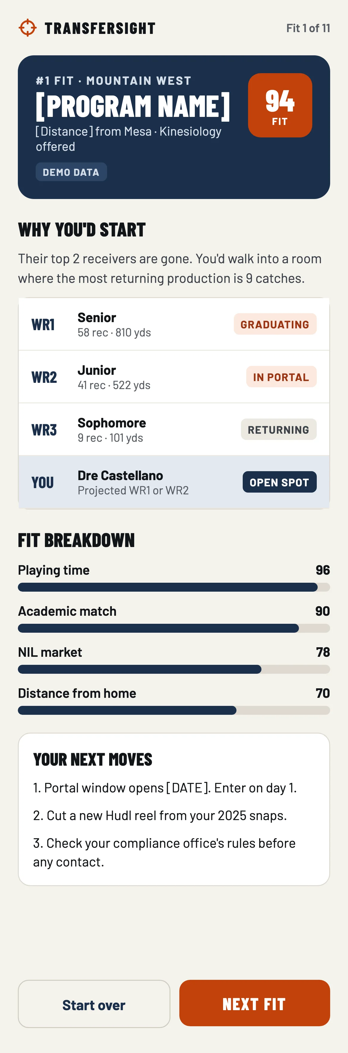 The full report, fit 1 of 11: a program placeholder with a fit of 94, marked demo data. Why you'd start: the top 2 receivers are gone. A position room table with the graduating senior, the junior in the portal, the returning sophomore, and you in an open spot. A fit breakdown, then your next moves, ending with check your compliance office's rules before any contact.